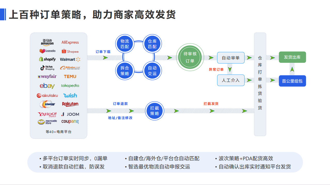 跨境ERP