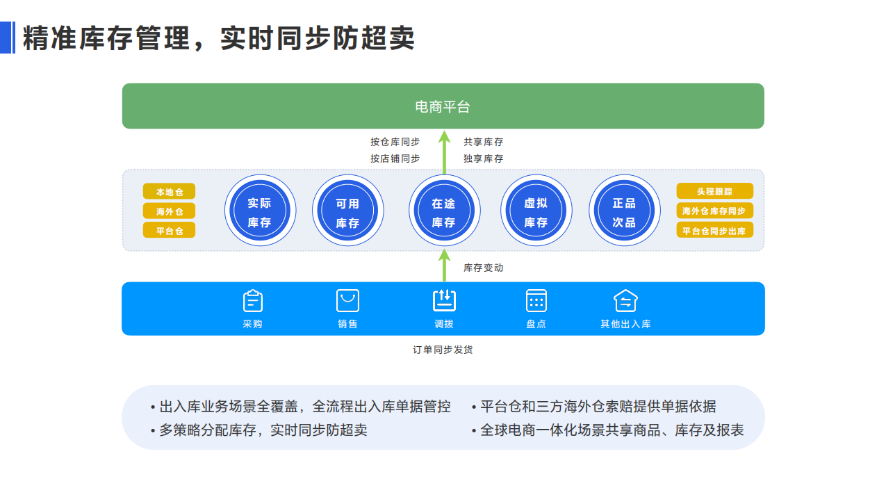 跨境ERP