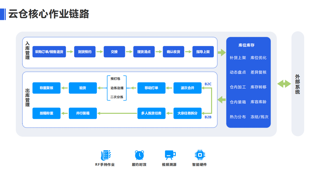 三方云仓WMS