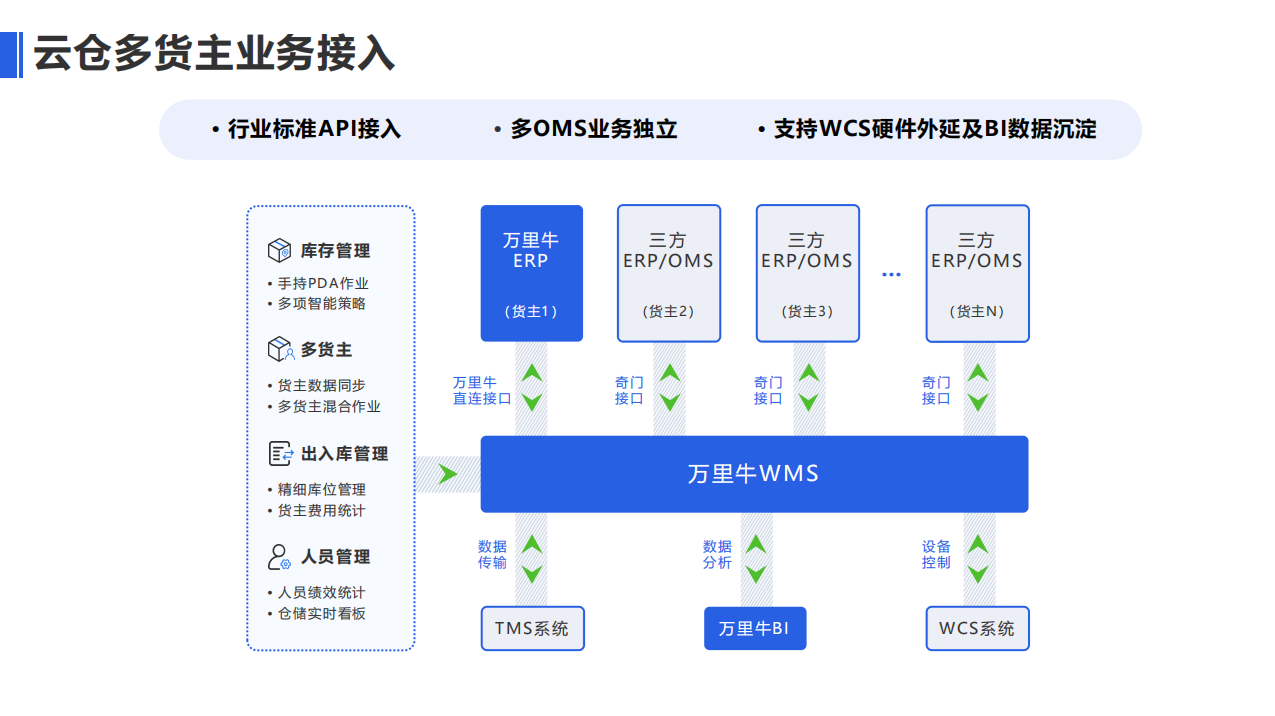 三方云仓WMS