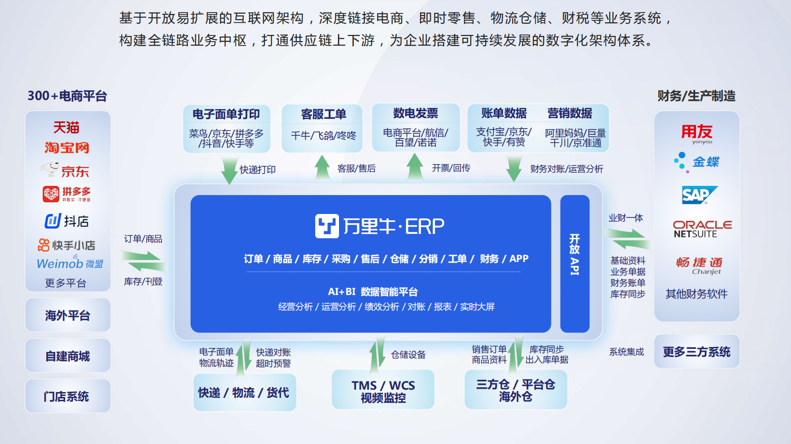 电商ERP