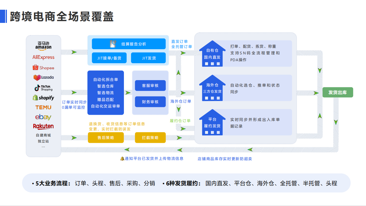 跨境ERP