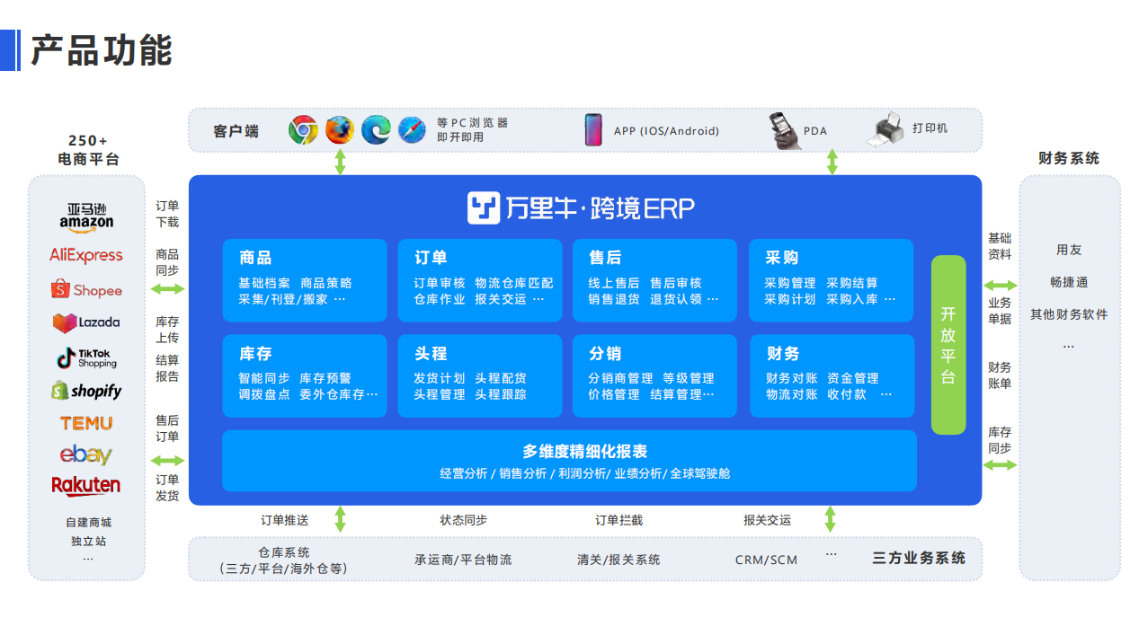 跨境ERP